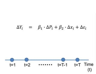 ∆𝑌𝑖 = 𝛽1 ∙ ∆𝑃𝑖 + 𝛽2 ∙ ∆𝑥𝑖 + ∆𝜀𝑖
Time
(t)
t=1 t=2 ∙∙∙∙∙∙∙ t=T-1 t=T
 