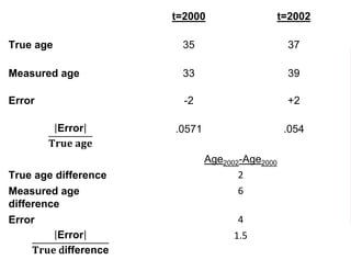 t=2000 t=2002
True age 35 37
Measured age 33 39
Error -2 +2
Error
𝐓𝐫𝐮𝐞 𝐚𝐠𝐞
.0571 .054
Age2002-Age2000
True age difference 2
Measured age
difference
6
Error 4
Error
𝐓𝐫𝐮𝐞 difference
1.5
 