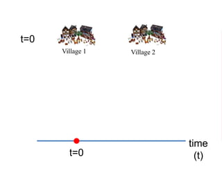 Village 1 Village 2
t=0
time
(t)t=0
 