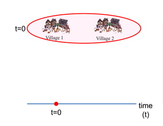 Village 1 Village 2
t=0
time
(t)t=0
 