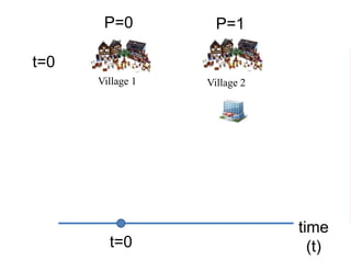 Village 1 Village 2
t=0
time
(t)t=0
P=0 P=1
 