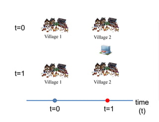 Village 1 Village 2
Village 1 Village 2
t=0
t=1
time
(t)t=0 t=1
 