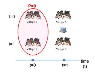 Village 1 Village 2
Village 1 Village 2
t=0
t=1
time
(t)t=0 t=1
P=0 P=1
 
