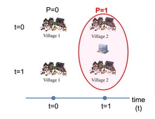 Village 1 Village 2
Village 1 Village 2
t=0
t=1
time
(t)t=0 t=1
P=0 P=1
 