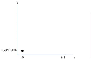 Y
tt=0 t=1
E(Y|P=0,t=0)
 