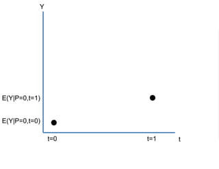 Y
tt=0 t=1
E(Y|P=0,t=0)
E(Y|P=0,t=1)
 