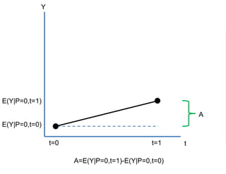Y
tt=0 t=1
E(Y|P=0,t=0)
E(Y|P=0,t=1)
A
A=E(Y|P=0,t=1)-E(Y|P=0,t=0)
 