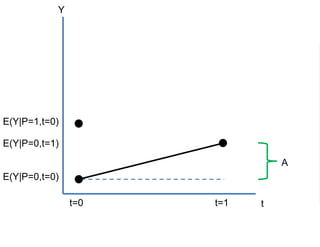 Y
tt=0 t=1
E(Y|P=0,t=0)
E(Y|P=0,t=1)
E(Y|P=1,t=0)
A
 