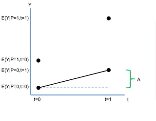 Y
tt=0 t=1
E(Y|P=0,t=0)
E(Y|P=0,t=1)
E(Y|P=1,t=0)
E(Y|P=1,t=1)
A
 