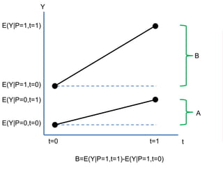Y
tt=0 t=1
E(Y|P=0,t=0)
E(Y|P=0,t=1)
E(Y|P=1,t=0)
E(Y|P=1,t=1)
B
A
B=E(Y|P=1,t=1)-E(Y|P=1,t=0)
 