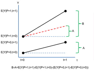 Y
tt=0 t=1
E(Y|P=0,t=0)
E(Y|P=0,t=1)
E(Y|P=1,t=0)
E(Y|P=1,t=1)
B
A
A
B-A=E(Y|P=1,t=1)-E(Y|P=1,t=0)-(E(Y|P=0,t=1)-E(Y|P=0,t=0))
 