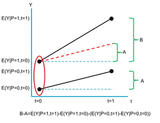 Y
tt=0 t=1
E(Y|P=0,t=0)
E(Y|P=0,t=1)
E(Y|P=1,t=0)
E(Y|P=1,t=1)
B
A
A
B-A=E(Y|P=1,t=1)-E(Y|P=1,t=0)-(E(Y|P=0,t=1)-E(Y|P=0,t=0))
 