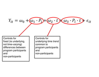 𝑌𝑖𝑡 = 𝜔0 + 𝜔1 ∙ 𝑃𝑖 + 𝜔2 ∙ 𝑡 + 𝜔3 ∙ 𝑃𝑖 ∙ 𝑡 + 𝜖𝑖𝑡
Controls for
fixed (ie underlying,
not time-varying)
differences between
program participants
and
non-participants
Controls for
underlying time trend
common to
program participants
and
non-participants
 