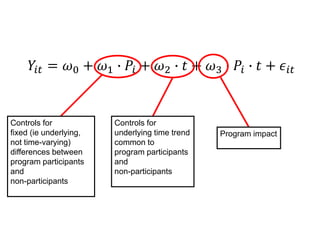 𝑌𝑖𝑡 = 𝜔0 + 𝜔1 ∙ 𝑃𝑖 + 𝜔2 ∙ 𝑡 + 𝜔3 ∙ 𝑃𝑖 ∙ 𝑡 + 𝜖𝑖𝑡
Controls for
fixed (ie underlying,
not time-varying)
differences between
program participants
and
non-participants
Controls for
underlying time trend
common to
program participants
and
non-participants
Program impact
 