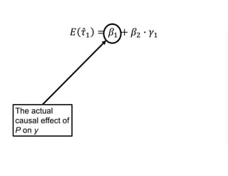 𝐸 𝜏1 = 𝛽1 + 𝛽2 ∙ 𝛾1
The actual
causal effect of
P on y
 