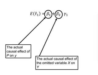 𝐸 𝜏1 = 𝛽1 + 𝛽2 ∙ 𝛾1
The actual
causal effect of
P on y
The actual causal effect of
the omitted variable X on
Y
 