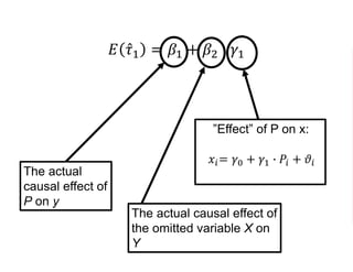 𝐸 𝜏1 = 𝛽1 + 𝛽2 ∙ 𝛾1
The actual
causal effect of
P on y
Th”Effect” of P on x:
𝑥𝑖= 𝛾0 + 𝛾1 ∙ 𝑃𝑖 + 𝜗𝑖
The actual causal effect of
the omitted variable X on
Y
 
