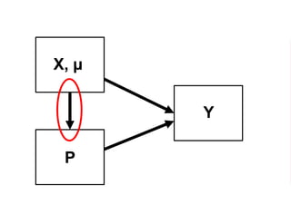 X, µ
Y
P
 