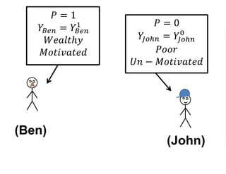 (John)
(Ben)
𝑃 = 1
𝑌𝐵𝑒𝑛 = 𝑌𝐵𝑒𝑛
1
𝑊𝑒𝑎𝑙𝑡ℎ𝑦
𝑀𝑜𝑡𝑖𝑣𝑎𝑡𝑒𝑑
𝑃 = 0
𝑌𝐽𝑜ℎ𝑛 = 𝑌𝐽𝑜ℎ𝑛
0
𝑃𝑜𝑜𝑟
𝑈𝑛 − 𝑀𝑜𝑡𝑖𝑣𝑎𝑡𝑒𝑑
 