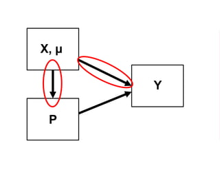 X, µ
Y
P
 