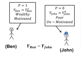 (John)
(Ben)
𝑃 = 1
𝑌𝐵𝑒𝑛 = 𝑌𝐵𝑒𝑛
1
𝑊𝑒𝑎𝑙𝑡ℎ𝑦
𝑀𝑜𝑡𝑖𝑣𝑎𝑡𝑒𝑑
𝑃 = 0
𝑌𝐽𝑜ℎ𝑛 = 𝑌𝐽𝑜ℎ𝑛
0
𝑃𝑜𝑜𝑟
𝑈𝑛 − 𝑀𝑜𝑡𝑖𝑣𝑎𝑡𝑒𝑑
𝒀 𝑩𝒆𝒏 − 𝒀 𝑱𝒐𝒉𝒏
 