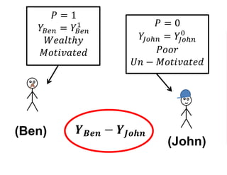 (John)
(Ben)
𝑃 = 1
𝑌𝐵𝑒𝑛 = 𝑌𝐵𝑒𝑛
1
𝑊𝑒𝑎𝑙𝑡ℎ𝑦
𝑀𝑜𝑡𝑖𝑣𝑎𝑡𝑒𝑑
𝑃 = 0
𝑌𝐽𝑜ℎ𝑛 = 𝑌𝐽𝑜ℎ𝑛
0
𝑃𝑜𝑜𝑟
𝑈𝑛 − 𝑀𝑜𝑡𝑖𝑣𝑎𝑡𝑒𝑑
𝒀 𝑩𝒆𝒏 − 𝒀 𝑱𝒐𝒉𝒏
 