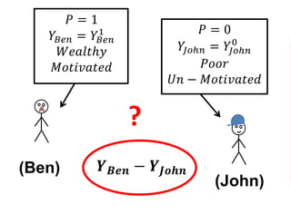 (John)
(Ben)
𝑃 = 1
𝑌𝐵𝑒𝑛 = 𝑌𝐵𝑒𝑛
1
𝑊𝑒𝑎𝑙𝑡ℎ𝑦
𝑀𝑜𝑡𝑖𝑣𝑎𝑡𝑒𝑑
𝑃 = 0
𝑌𝐽𝑜ℎ𝑛 = 𝑌𝐽𝑜ℎ𝑛
0
𝑃𝑜𝑜𝑟
𝑈𝑛 − 𝑀𝑜𝑡𝑖𝑣𝑎𝑡𝑒𝑑
𝒀 𝑩𝒆𝒏 − 𝒀 𝑱𝒐𝒉𝒏
?
 