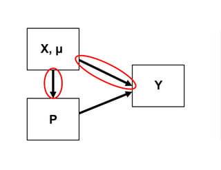 X, µ
Y
P
 