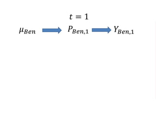 𝑃𝐵𝑒𝑛,1 𝑌𝐵𝑒𝑛,1𝜇 𝐵𝑒𝑛
𝑡 = 1
𝑃𝐵𝑒𝑛,0 𝑌𝐵𝑒𝑛,0𝜇 𝐵𝑒𝑛
𝑡 = 0
 