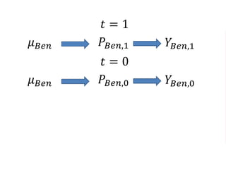 𝑃𝐵𝑒𝑛,1 𝑌𝐵𝑒𝑛,1𝜇 𝐵𝑒𝑛
𝑡 = 1
𝑃𝐵𝑒𝑛,0 𝑌𝐵𝑒𝑛,0𝜇 𝐵𝑒𝑛
𝑡 = 0
 