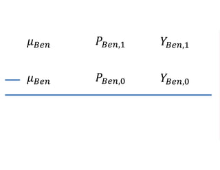 𝑃𝐵𝑒𝑛,1 𝑌𝐵𝑒𝑛,1𝜇 𝐵𝑒𝑛
𝑃𝐵𝑒𝑛,0 𝑌𝐵𝑒𝑛,0𝜇 𝐵𝑒𝑛
 