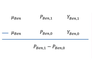 𝑃𝐵𝑒𝑛,1 𝑌𝐵𝑒𝑛,1𝜇 𝐵𝑒𝑛
𝑃𝐵𝑒𝑛,0 𝑌𝐵𝑒𝑛,0𝜇 𝐵𝑒𝑛
𝑃𝐵𝑒𝑛,1 − 𝑃𝐵𝑒𝑛,0
 
