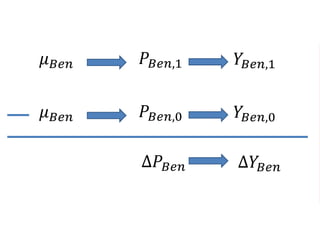 𝑃𝐵𝑒𝑛,1 𝑌𝐵𝑒𝑛,1𝜇 𝐵𝑒𝑛
𝑃𝐵𝑒𝑛,0 𝑌𝐵𝑒𝑛,0𝜇 𝐵𝑒𝑛
∆𝑃𝐵𝑒𝑛 ∆𝑌𝐵𝑒𝑛
 
