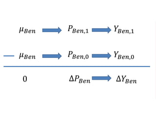 𝑃𝐵𝑒𝑛,1 𝑌𝐵𝑒𝑛,1𝜇 𝐵𝑒𝑛
𝑃𝐵𝑒𝑛,0 𝑌𝐵𝑒𝑛,0𝜇 𝐵𝑒𝑛
∆𝑃𝐵𝑒𝑛 ∆𝑌𝐵𝑒𝑛0
 