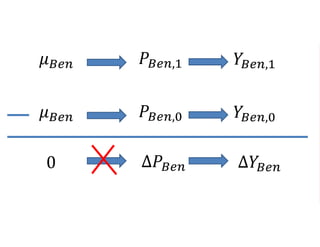 𝑃𝐵𝑒𝑛,1 𝑌𝐵𝑒𝑛,1𝜇 𝐵𝑒𝑛
𝑃𝐵𝑒𝑛,0 𝑌𝐵𝑒𝑛,0𝜇 𝐵𝑒𝑛
∆𝑃𝐵𝑒𝑛 ∆𝑌𝐵𝑒𝑛0
 