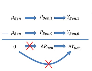𝑃𝐵𝑒𝑛,1 𝑌𝐵𝑒𝑛,1𝜇 𝐵𝑒𝑛
𝑃𝐵𝑒𝑛,0 𝑌𝐵𝑒𝑛,0𝜇 𝐵𝑒𝑛
∆𝑃𝐵𝑒𝑛 ∆𝑌𝐵𝑒𝑛0
 