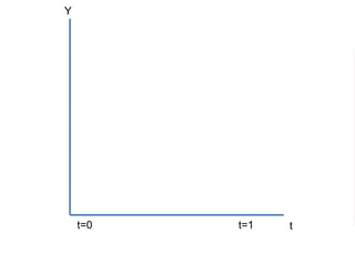 Y
tt=0 t=1
E(Y|P=0,t=0)
E(Y|P=0,t=1)
E(Y|P=1,t=0)
E(Y|P=1,t=1)
B
A
B=E(Y|P=1,t=1)-E(Y|P=1,t=0)
 
