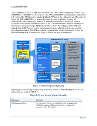 FedRAMP concept-of-operations-conops | PDF