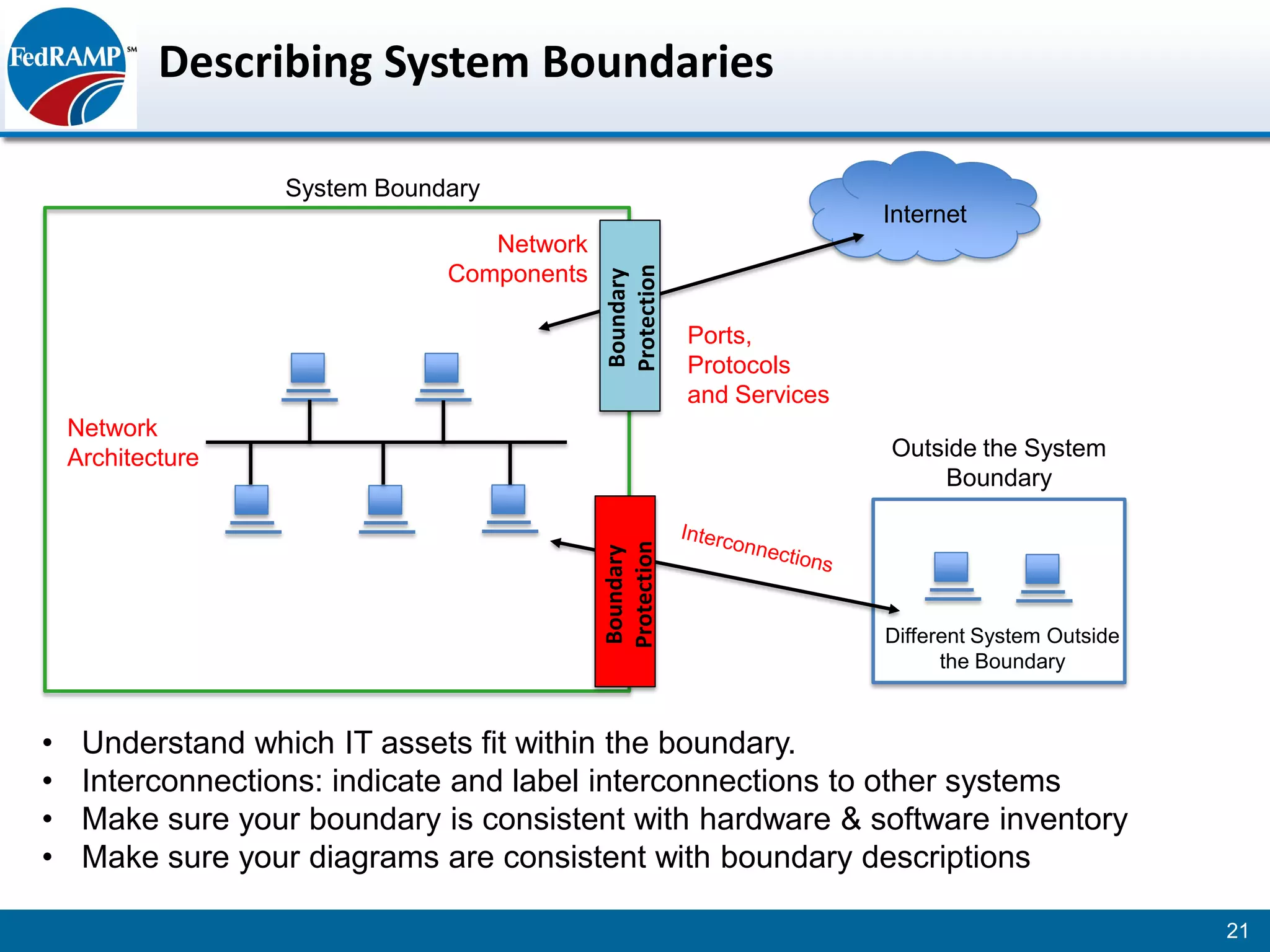 Describing System Boundaries

                   System Boundary
                                                                        Internet
                                  Network
                               Components




                                            Protection
                                            Boundary
                                                         Ports,
                                                         Protocols
                                                         and Services
    Network
    Architecture                                                        Outside the System
                                                                            Boundary




                                            Protection
                                            Boundary
                                                                        Different System Outside
                                                                              the Boundary



•    Understand which IT assets fit within the boundary.
•    Interconnections: indicate and label interconnections to other systems
•    Make sure your boundary is consistent with hardware & software inventory
•    Make sure your diagrams are consistent with boundary descriptions

                                                                                                   21
 