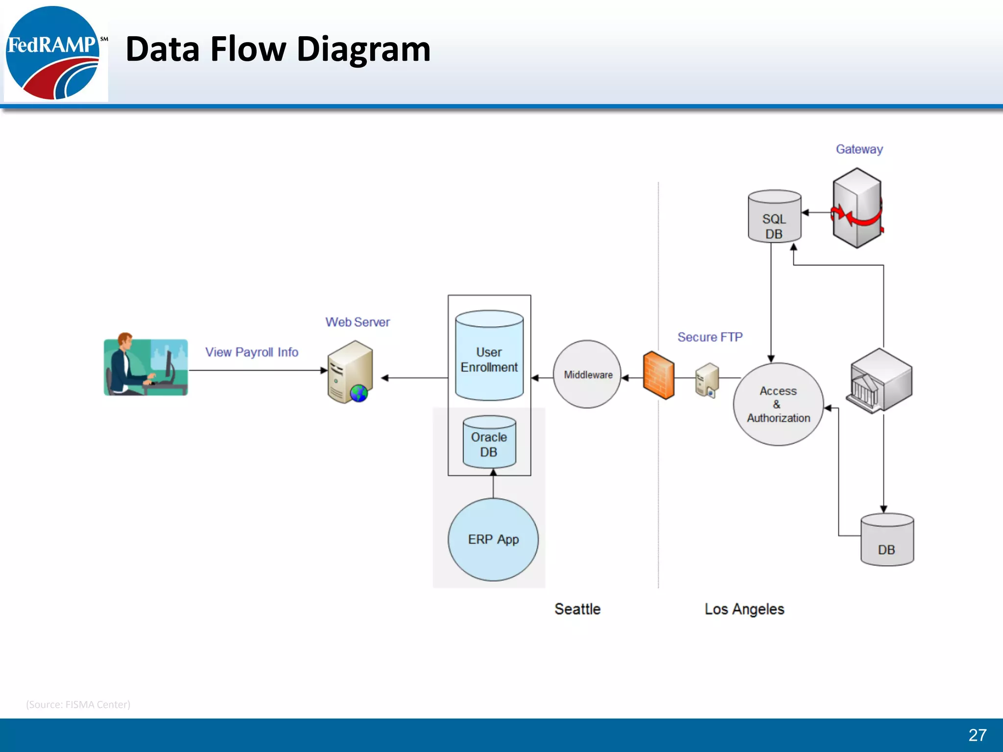Data Flow Diagram




(Source: FISMA Center)

                                        27
 
