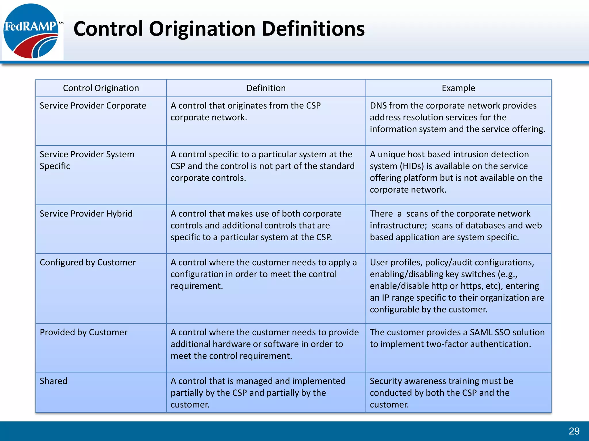 Control Origination Definitions

     Control Origination                        Definition                                        Example
Service Provider Corporate   A control that originates from the CSP             DNS from the corporate network provides
                             corporate network.                                 address resolution services for the
                                                                                information system and the service offering.

Service Provider System      A control specific to a particular system at the   A unique host based intrusion detection
Specific                     CSP and the control is not part of the standard    system (HIDs) is available on the service
                             corporate controls.                                offering platform but is not available on the
                                                                                corporate network.

Service Provider Hybrid      A control that makes use of both corporate         There a scans of the corporate network
                             controls and additional controls that are          infrastructure; scans of databases and web
                             specific to a particular system at the CSP.        based application are system specific.

Configured by Customer       A control where the customer needs to apply a      User profiles, policy/audit configurations,
                             configuration in order to meet the control         enabling/disabling key switches (e.g.,
                             requirement.                                       enable/disable http or https, etc), entering
                                                                                an IP range specific to their organization are
                                                                                configurable by the customer.

Provided by Customer         A control where the customer needs to provide      The customer provides a SAML SSO solution
                             additional hardware or software in order to        to implement two-factor authentication.
                             meet the control requirement.

Shared                       A control that is managed and implemented          Security awareness training must be
                             partially by the CSP and partially by the          conducted by both the CSP and the
                             customer.                                          customer.

                                                                                                                                 29
 