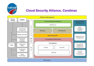 ISACA Research Triangle Chapter
Generic Cloud Security Architecture
• .
 