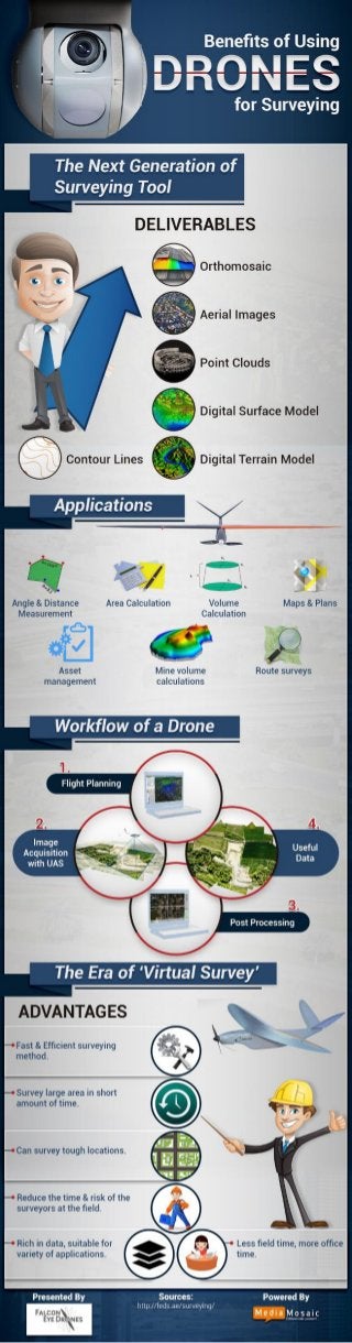 Benefits of using drones for surveying – Infographic