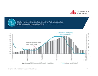 10Source: Federal Reserve, Moody’s Analytics/Real Capital Analytics
0
1
2
3
4
5
6
90
100
110
120
130
140
150
160
170
180
190
Aug2001
May2003
Feb2005
Nov2006
Aug2008
May2010
Moody's/RCA Commercial Property Price Index Federal Funds Rate, %
Federal funds rate starts
rising in July 2004
CRE values rise by 50%
over next 3 years
History shows that the last time the Fed raised rates,
CRE values increased by 50%
 