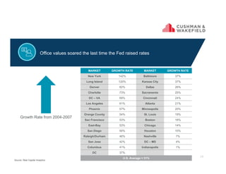 Growth Rate from 2004-2007
MARKET GROWTH RATE MARKET GROWTH RATE
New York 142% Baltimore 37%
Long Island 120% Kansas City 37%
Denver 82% Dallas 26%
Charlotte 73% Sacramento 25%
DC – VA 69% Cincinnati 24%
Los Angeles 61% Atlanta 21%
Phoenix 57% Minneapolis 20%
Orange County 54% St. Louis 19%
San Francisco 53% Boston 18%
East-Bay 53% Chicago 14%
San Diego 50% Houston 10%
Raleigh/Durham 46% Nashville 7%
San Jose 42% DC – MD 4%
Columbus 41% Indianapolis 1%
DC 37%
U.S. Average = 51% 11
Office values soared the last time the Fed raised rates
Source: Real Capital Analytics
 