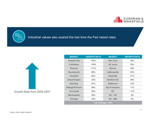 MARKET GROWTH RATE MARKET GROWTH RATE
Kansas City 154% San Jose 29%
Columbus 116% St. Louis 25%
Phoenix 111% Denver 24%
Sacramento 90% Indianapolis 23%
Charlotte 62% Nashville 21%
Inland Empire 32% Northern NJ 20%
East Bay 61% Baltimore 12%
Raleigh/Durham 59% San Francisco 11%
Cincinnati 55% DC 11%
Minneapolis 40% DC – VA 2%
Chicago 32% DC – MD 0%
U.S. Average = 38%
12
Growth Rate from 2004-2007
Industrial values also soared the last time the Fed raised rates
Source: Real Capital Analytics
 