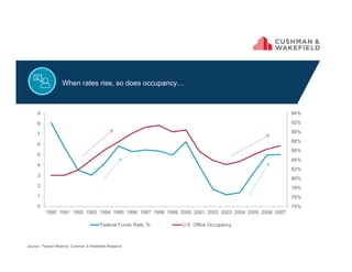 74%
76%
78%
80%
82%
84%
86%
88%
90%
92%
94%
0
1
2
3
4
5
6
7
8
9
1990 1991 1992 1993 1994 1995 1996 1997 1998 1999 2000 2001 2002 2003 2004 2005 2006 2007
Federal Funds Rate, % U.S. Office Occupancy
Source: Federal Reserve, Cushman & Wakefield Research
When rates rise, so does occupancy…
 