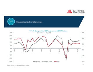 -4%
-2%
0%
2%
4%
6%
-20%
-15%
-10%
-5%
0%
5%
10%
15%
20%
25%
1986
1990
1994
1998
2002
2006
2010
2014
NCREIF - All Property Types GDP
Yr/Yr % Change in Real GDP vs Unlevered NCREIF Returns
Correlation = 0.66 (solid)
Source: NCREIF, U.S. Bureau of Economic Analysis 15
Economic growth matters more
 