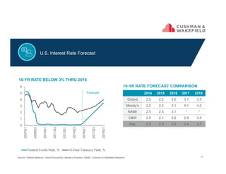 0
1
2
3
4
5
6
2007Q1
2008Q3
2010Q1
2011Q3
2013Q1
2014Q3
2016Q1
2017Q3
2019Q1
Federal Funds Rate, % 10-Year Treasury Yield, %
Forecast 2014 2015 2016 2017 2018
Oxford 2.5 2.2 2.6 3.1 3.5
Moody’s 2.5 2.2 3.1 4.1 4.2
NABE 2.5 2.5 3.1 * *
C&W 2.5 2.1 2.6 2.9 3.5
Avg. 2.5 2.3 2.9 3.4 3.7
10-YR RATE BELOW 3% THRU 2016
10-YR RATE FORECAST COMPARISON
Source: Federal Reserve, Oxford Economics, Moody’s Analytics, NABE, Cushman & Wakefield Research 16
U.S. Interest Rate Forecast
 