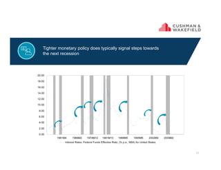 17
Tighter monetary policy does typically signal steps towards
the next recession
 